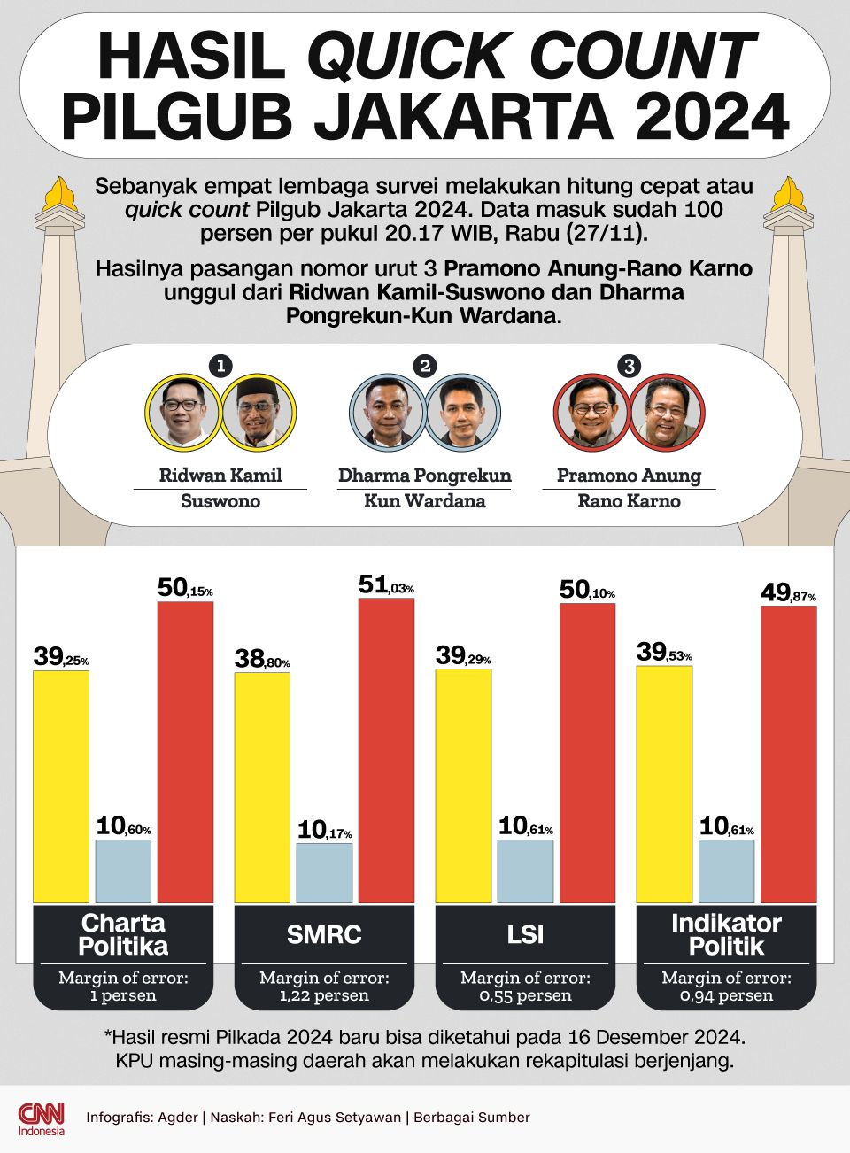 INFOGRAFIS: Hasil Quick Count Pilgub Jakarta 2024