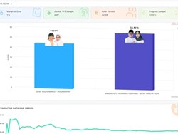 QC Pilkada Kediri Charta 87,5%: Dhito Anak Pramono Unggul 55,41%