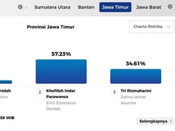Final Quick Count Charta Politica, Khofifah-Emil Menang Tebal 57,23%