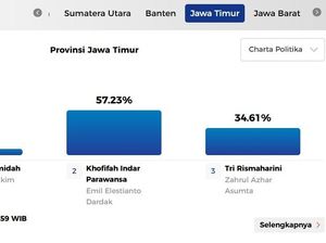 Final Quick Count Charta Politica, Khofifah-Emil Menang Tebal 57,23% Final Quick Count Charta Politica, Khofifah-Emil Menang Tebal 57,23%