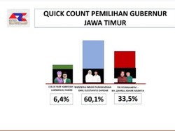 Hitung Cepat ARCI Pilgub Jatim 2024: Khofifah-Emil Tembus 60,1%