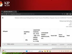 Hasil Rekapitulasi Pilgub Aceh: Mualem-Dek Fadh Unggul dengan 1.492.846 Suara