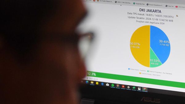 Pramono-Rano Raih 50,07 % Suara Pilkada Jakarta 2024