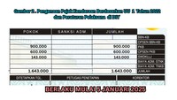Opsen Bikin Pajak Mobil-motor Jateng Naik, Duitnya Buat Apa?