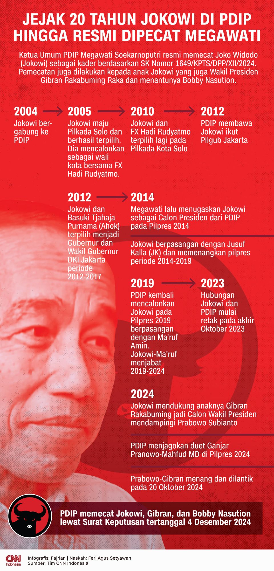Infografis Jokowi Dipecat PDIP