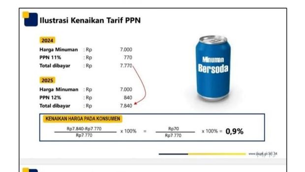 Hitung-hitungan PPN 12%, kenaikan harga 0,9%