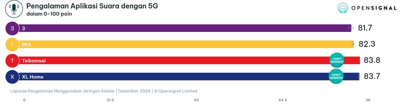 Laporan Pengalaman 5G di Indonesia