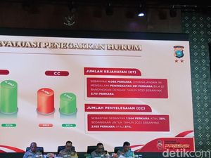 Polda Kepri Tangani 4.092 Perkara Selama 2024, Baru 38 Persen yang Selesai Polda Kepri Tangani 4.092 Perkara Selama 2024, Baru 38 Persen yang Selesai