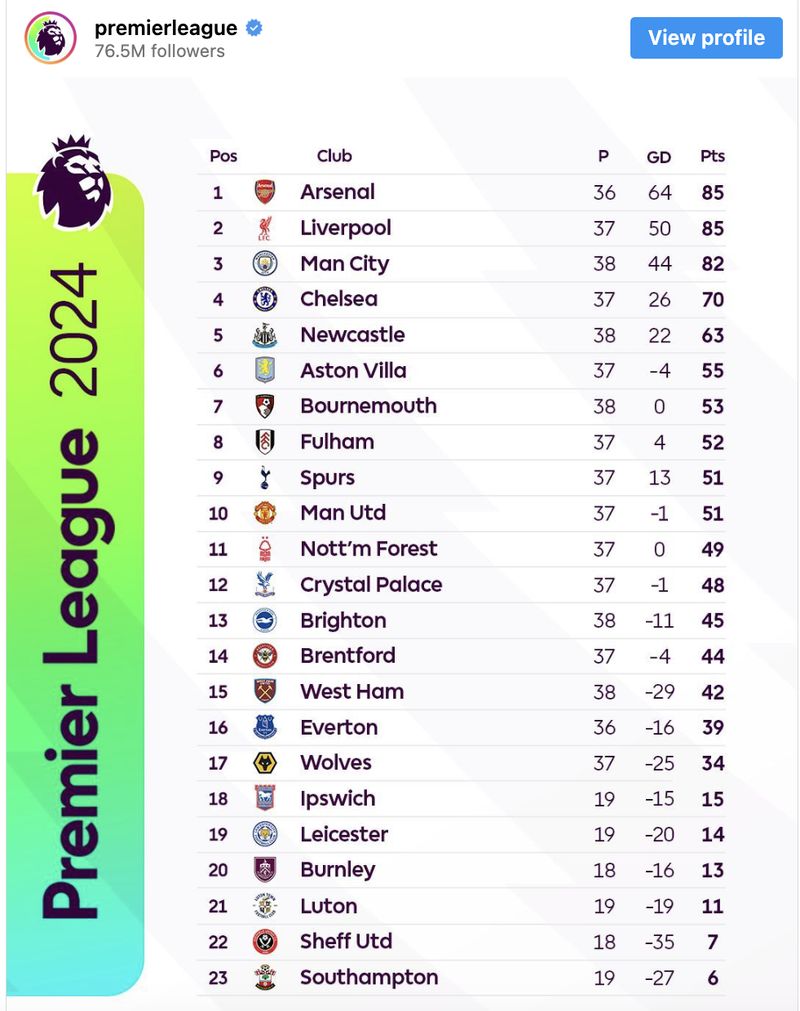 Klasemen Liga Inggris Tahun 2024