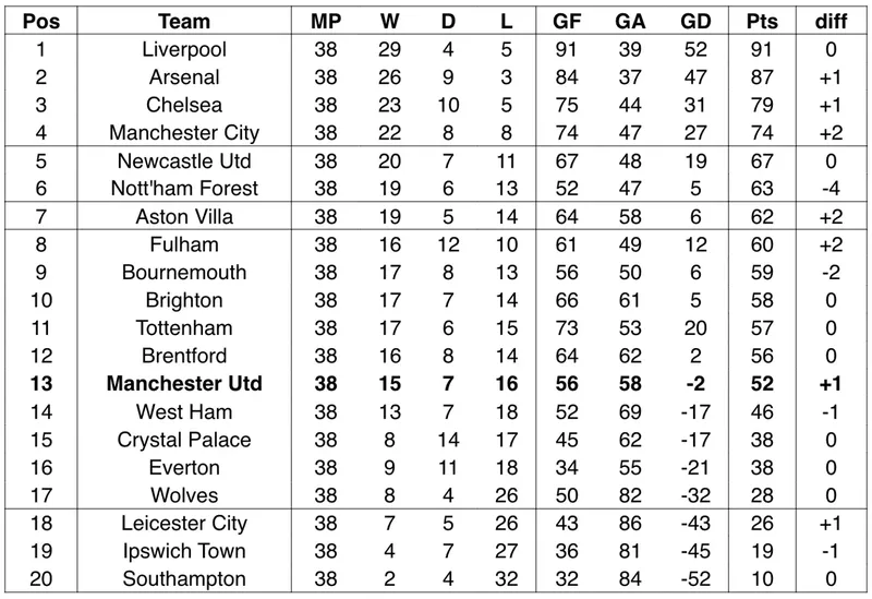 Prediksi Klasemen Liga Inggris