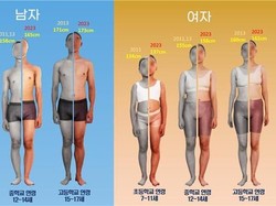 Studi: Anak dan Remaja di Korsel Makin Tinggi dan Dewasa Lebih Cepat