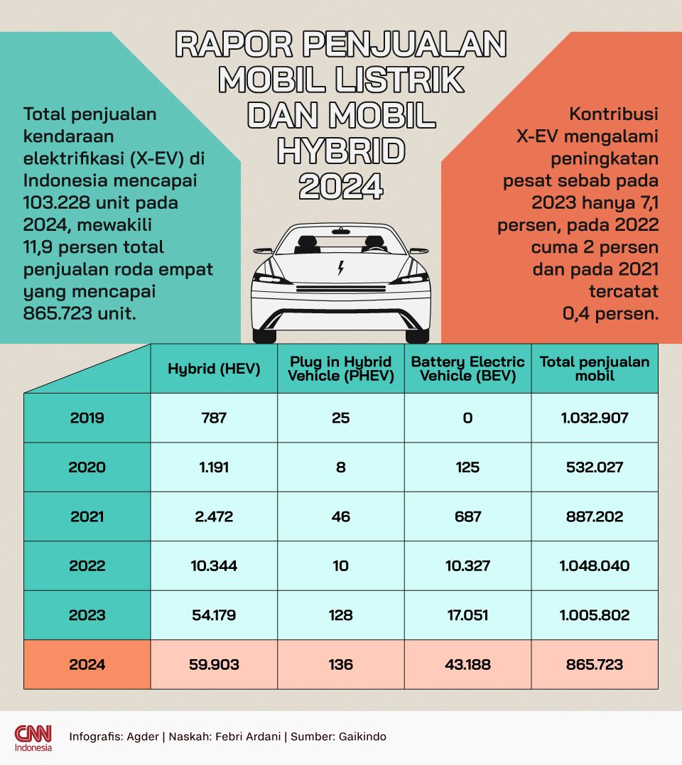 INFOGRAFIS: Rapor Penjualan Mobil Listrik dan Mobil Hybrid 2024