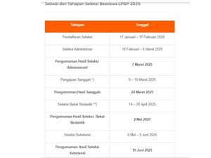 Beasiswa LPDP 2025 Gelombang Pertama: Jadwal Pendaftaran dan Tahapannya