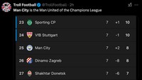 Kekalahan itu membuat City kian terancam nasibnya di Liga Champions. Juara bertahan Liga Inggris itu terlempar ke peringkat 25, di luar zona kelolosan ke babak berikutnya. (Foto: X @TrollFootball)