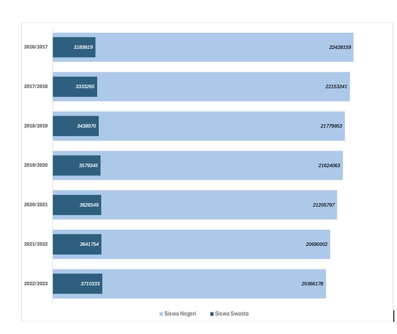 Data SD swasta di Indonesia dari 2016-2023