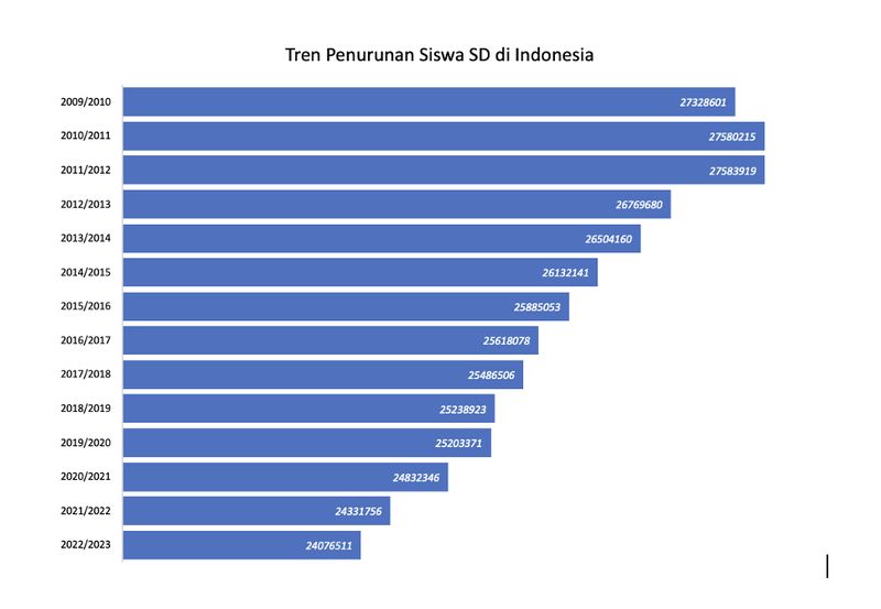 Grafis SDN makin kekurangan siswa