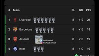 Dari empat tim teratas klasemen akhir Liga Champions, cuma Arsenal yang belum pernah juara. Foto: dok. Internet/X (Twitter)