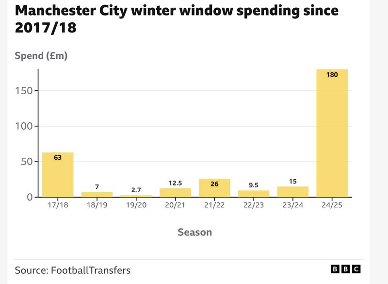 Transfer Musim Dingin Man City