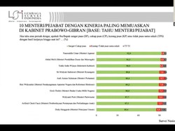 10 Menteri Kabinet Prabowo dengan Tingkat Kepuasan Tertinggi Versi Survei LSI