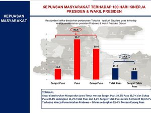 Survei ARCI: 80,6% Warga Jatim Puas 100 Hari Pemerintahan Prabowo-Gibran Survei ARCI: 80,6% Warga Jatim Puas 100 Hari Pemerintahan Prabowo-Gibran