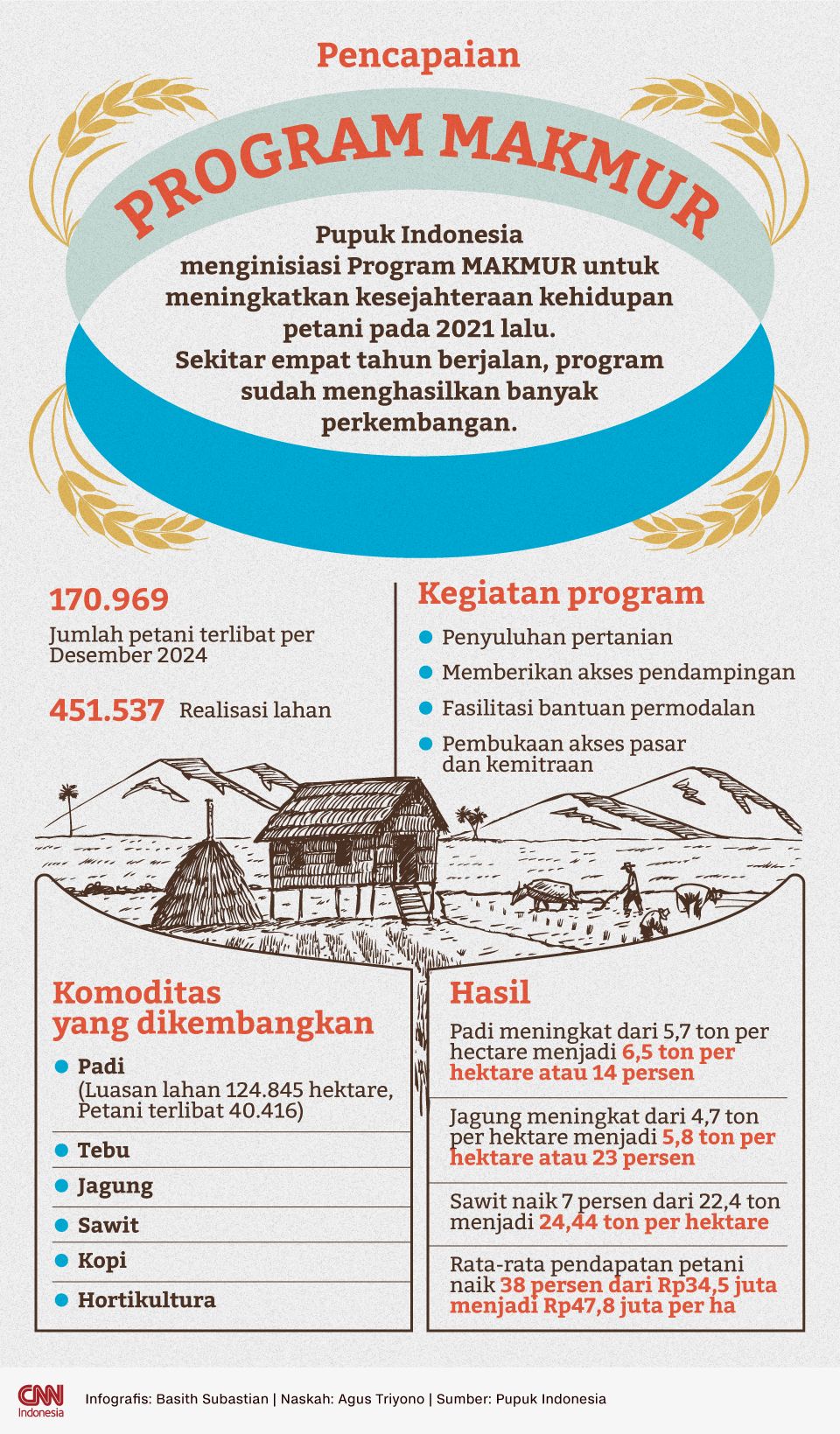 Infografis Pencapaian Program MAKMUR