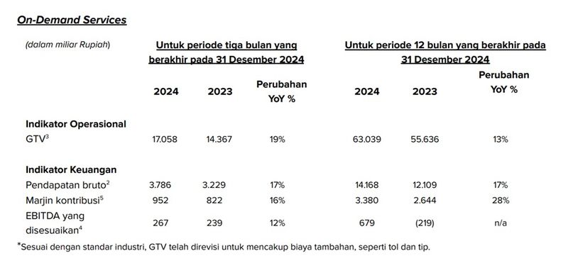 Gojek Berhasil Cetak Laba Operasional Rp 69 M di 2024