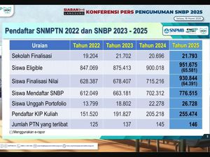 154.329 Siswa Tak Daftar SNBP 2025 Padahal Sudah Finalisasi Nilai, Ini Kata Panitia SNPMB 154.329 Siswa Tak Daftar SNBP 2025 Padahal Sudah Finalisasi Nilai, Ini Kata Panitia SNPMB