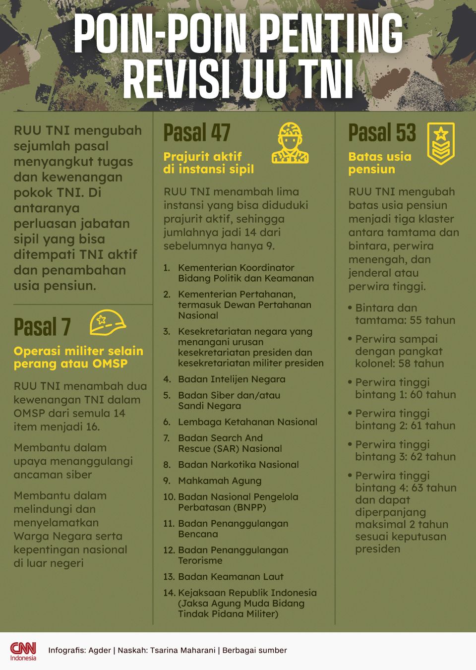 INFOGRAFIS: POIN-POIN PENTING REVISI UU TNI