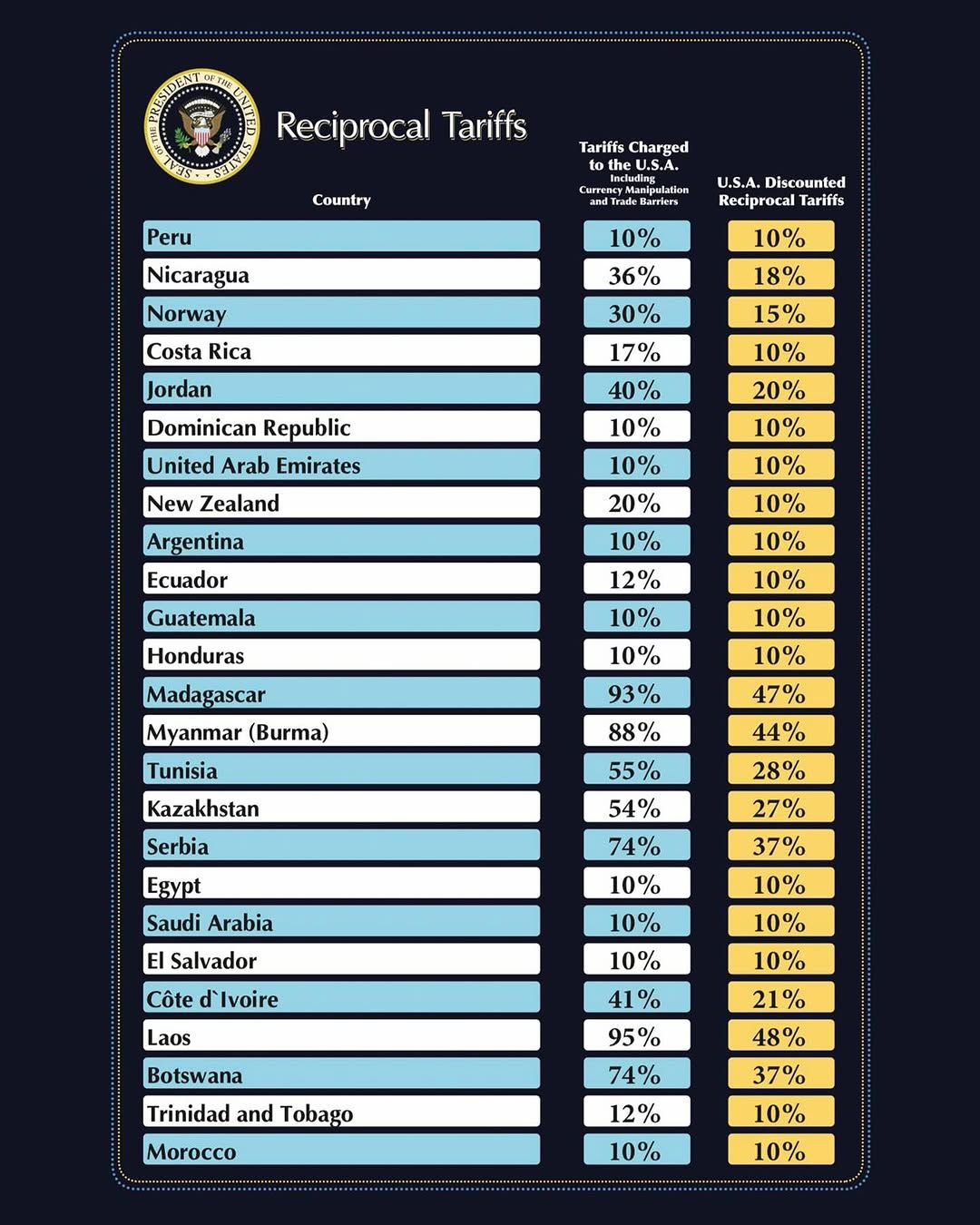 Daftar kenakan tarif baru Presiden AS, Donald Trump. (Instagram/whitehouse)