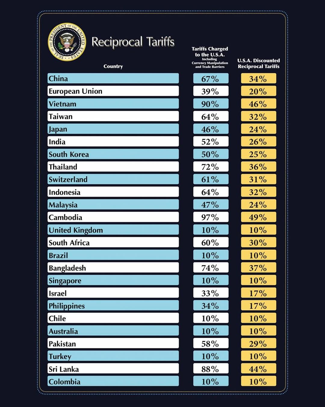 Daftar kenakan tarif baru Presiden AS, Donald Trump. (Instagram/whitehouse)