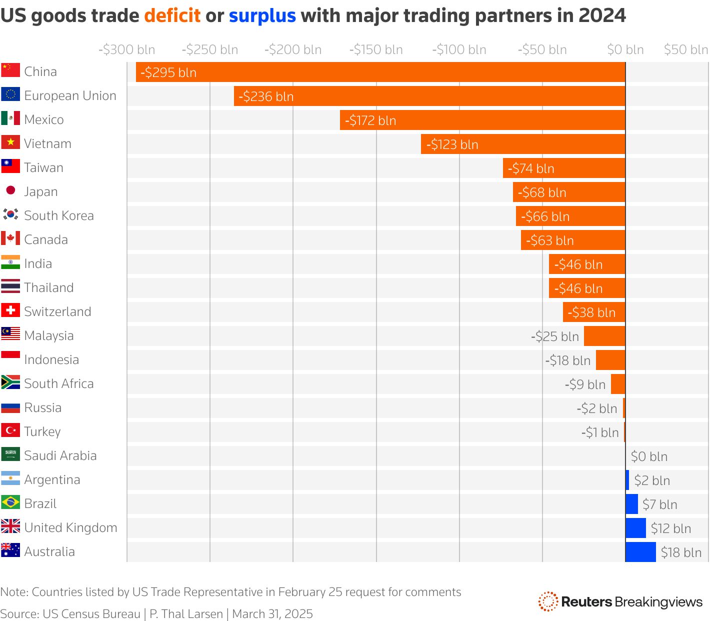 Trading AS. (Reuters/US Cencus Bureau/P. Thai Larsen)