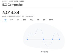 Grafik Pergerakan IHSG Mendadak Hilang di Google Finance