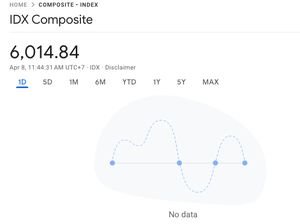 Grafik Pergerakan IHSG Mendadak Hilang di Google Finance Grafik Pergerakan IHSG Mendadak Hilang di Google Finance