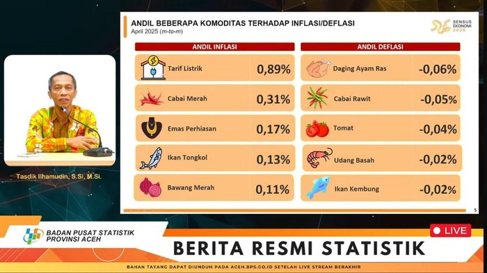 BPS mencatat Provinsi Aceh alami inflasi 1,61% pada April 2025. (Dok. Istimewa)