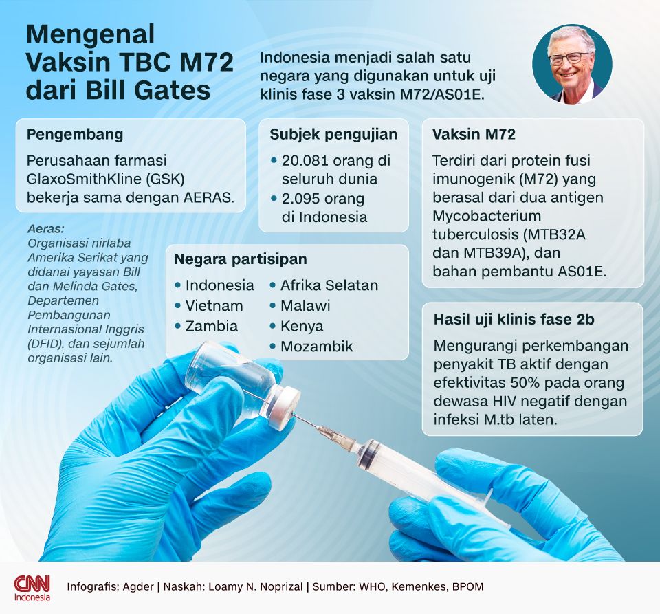  Mengenal Vaksin TBC M72 dari Bill Gates