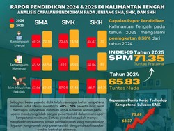Kalteng Melesat di 2025, Naik Kategori dalam Rapor Pendidikan