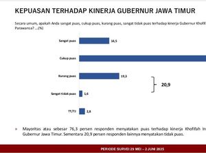 Hasil Survei terUKUR: 76% Masyarakat Puas Kinerja Khofifah-Emil