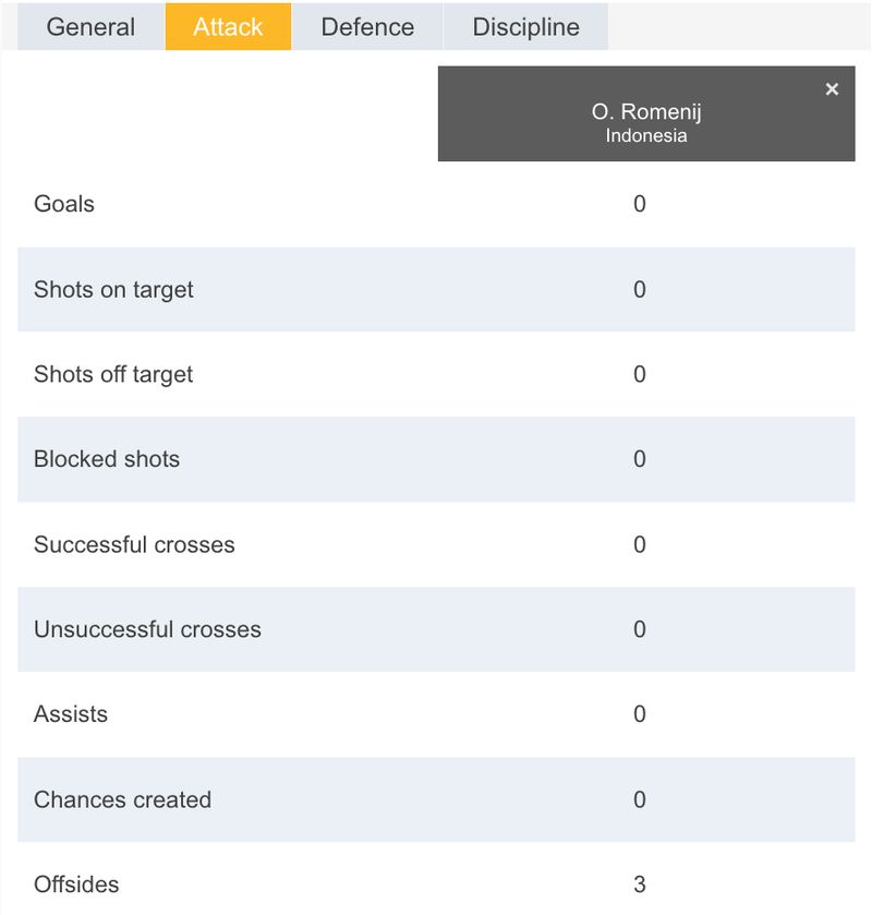 Statistik Ole Romeny saat Indonesia dibantai Jepang 0-6.