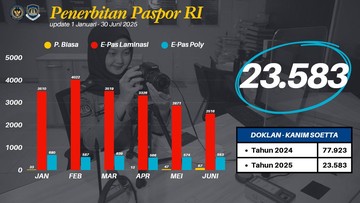 Imigrasi Soekarno Hatta Terbitkan 23 Ribu Paspor Selama Januari-Juni 2025