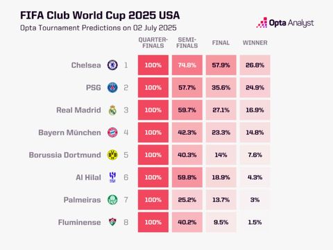 Setelah masuk perempatfinal Piala Dunia Antarklub 2025, Opta memprediksi Chelsea juara.