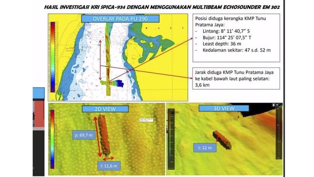 Tim SAR Gabungan akhirnya berhasil mengidentifikasi objek diduga Bangkai KMP Tunu Pratama Jaya di kedalaman 52 meter Selat Bali. Hal itu diketahui melalui identifikasi oleh KRI Spica 934 dengan teknologi multibeam echosounder (MBS).
