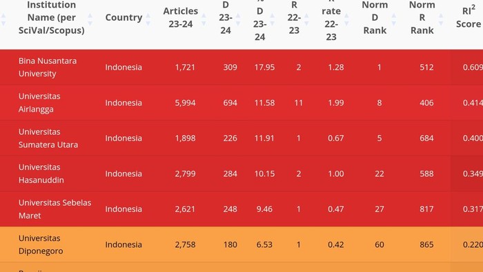 Unair masuk zona merah integritas riset dan publikasi ilmiah Unair masuk zona merah integritas riset dan publikasi ilmiah
