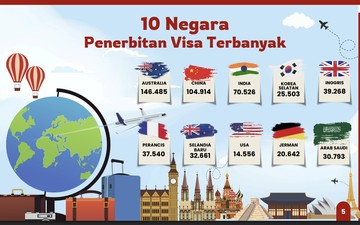 Warga dari 3 Negara Ini Paling Banyak Ajukan Visa Masuk RI di Juni 2025