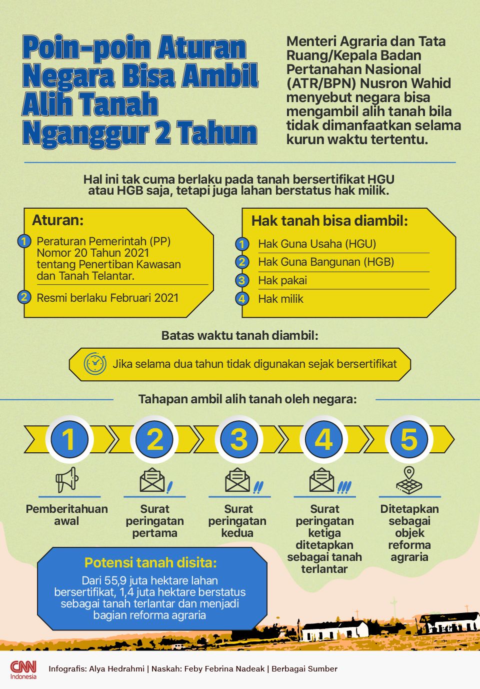 INFOGRAFIS: Poin-poin Aturan Negara Bisa Ambil Alih Tanah Nganggur 2 Tahun