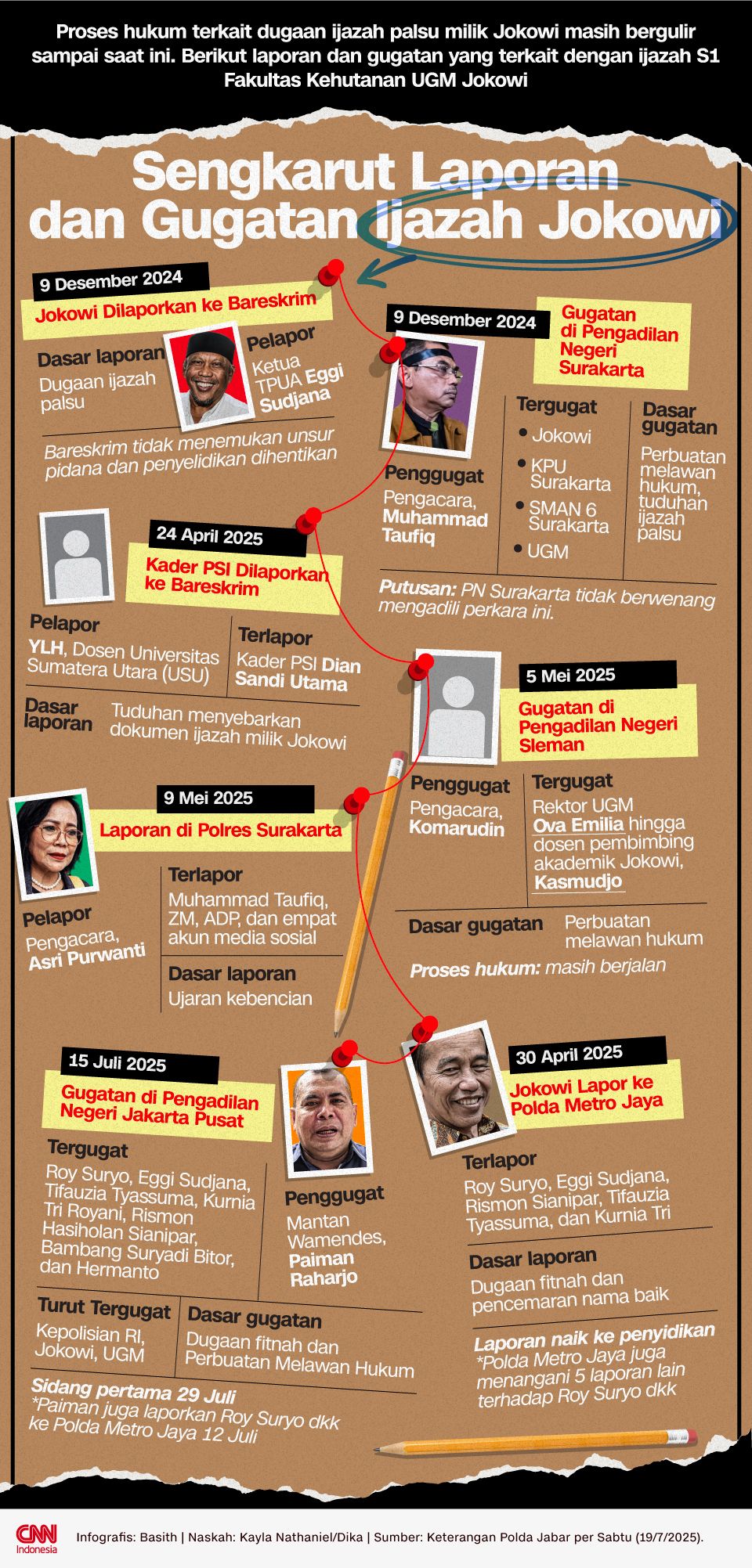 INFOGRAFIS - Sengkarut Laporan dan Gugatan Ijazah Jokowi