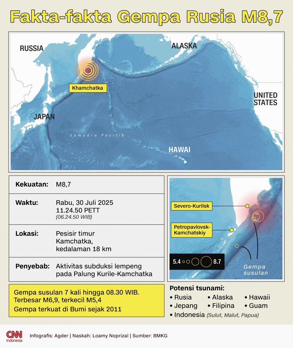 Infografis: Fakta-fakta Gempa Rusia M8,7