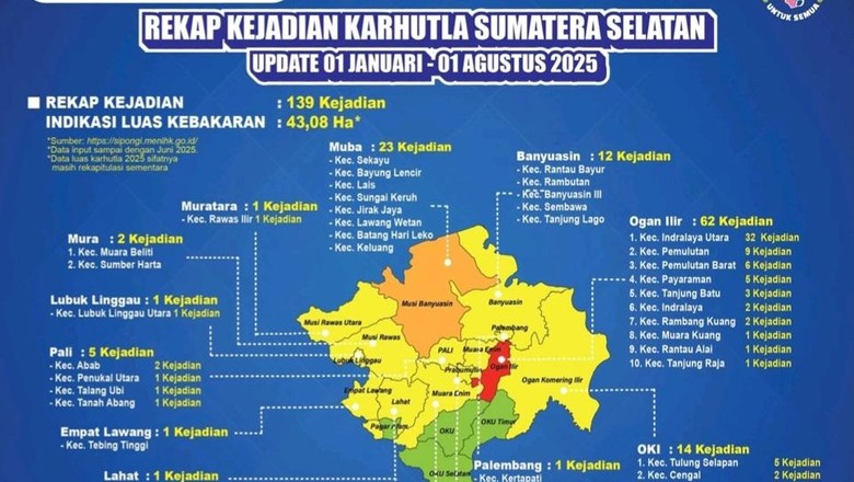 Karhutla di Sumsel Terjadi 144 Kali, 2 Daerah Masuk Zona Merah-Oranye
