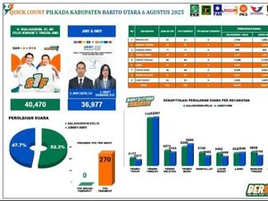 Hitung Cepat PSU Barito Utara: Shalahuddin-Felix 52,3%, Jimmy-Inry 47,7% Hitung Cepat PSU Barito Utara: Shalahuddin-Felix 52,3%, Jimmy-Inry 47,7%
