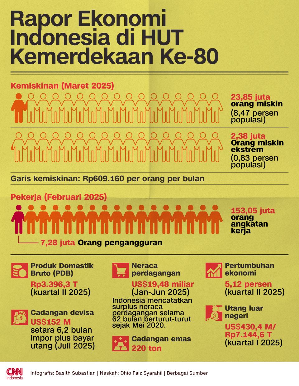 Infografis Rapor Ekonomi Indonesia di HUT Kemerdekaan Ke-80