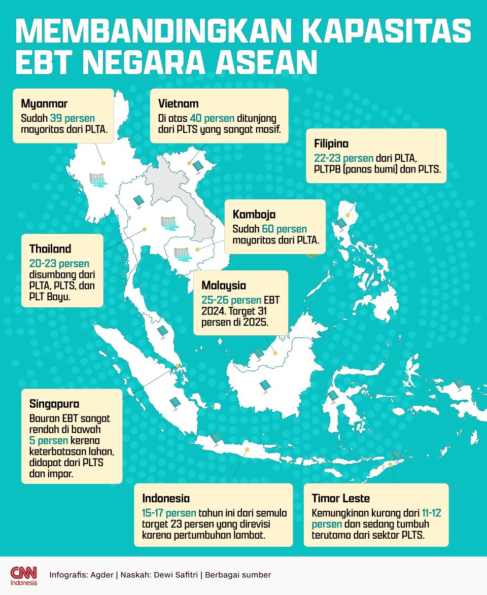 INFOGRAFIS: Membandingkan Kapasitas EBT Negara ASEAN